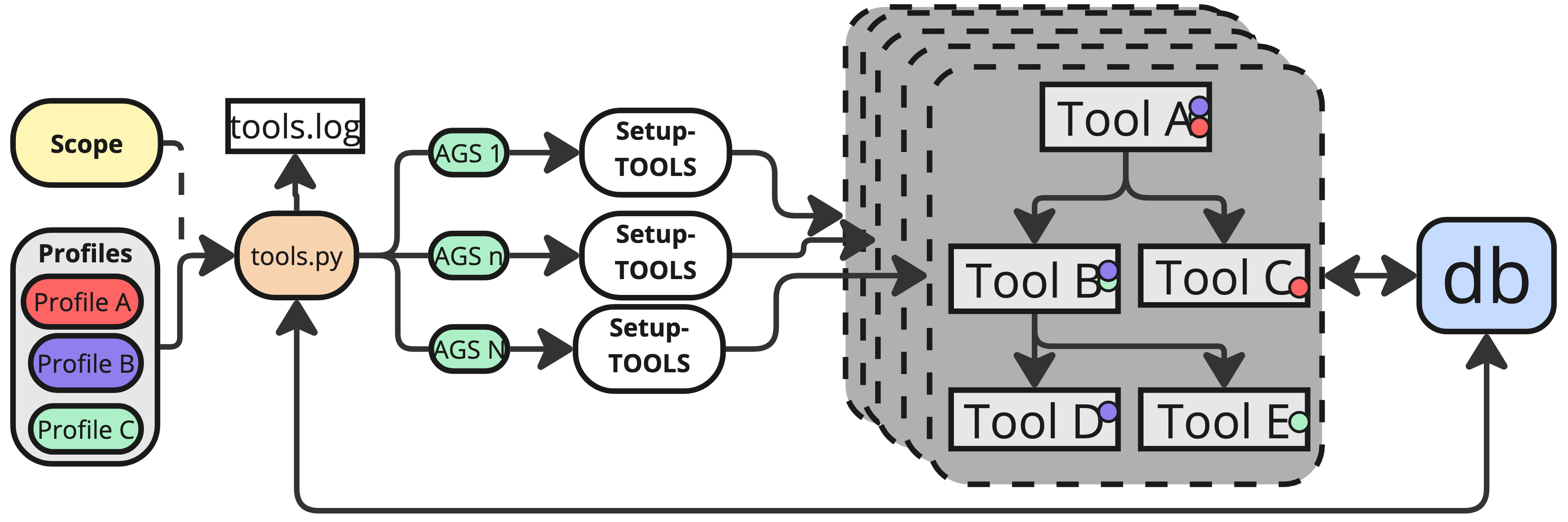 Tools Pipeline