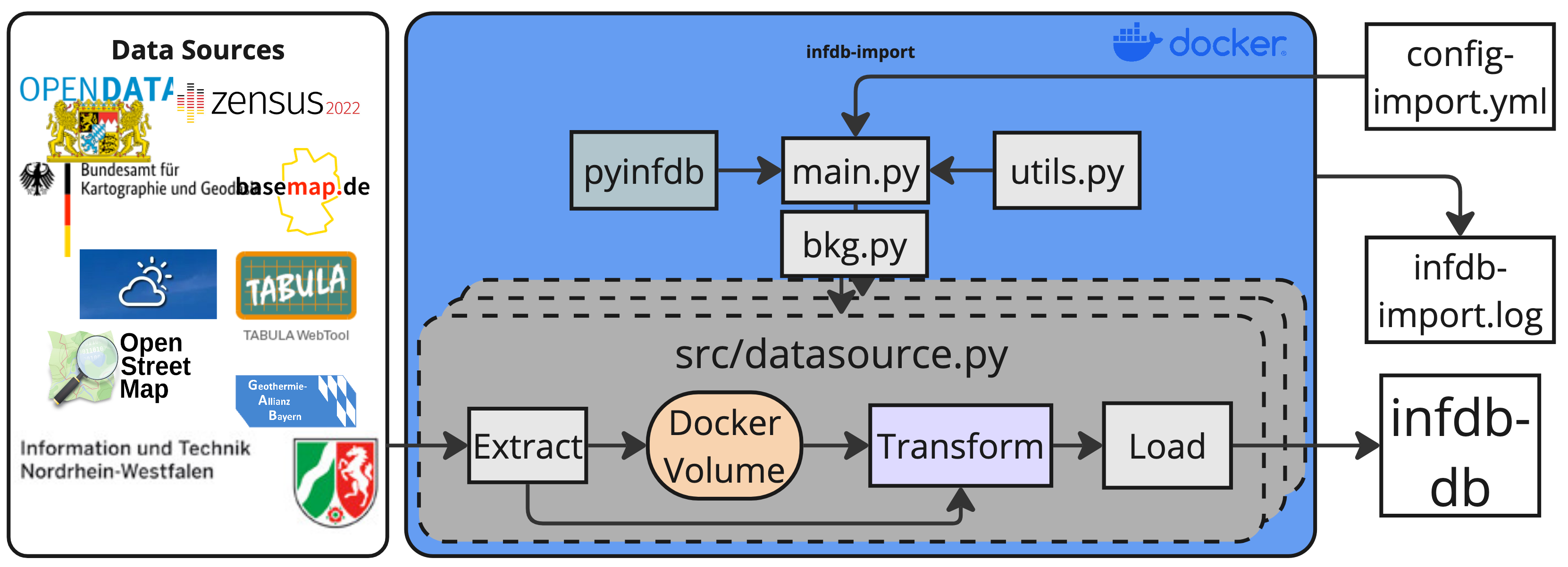 infdb-import Overview